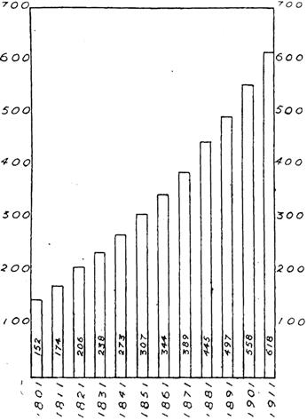 Changing population density 1801 to 1911