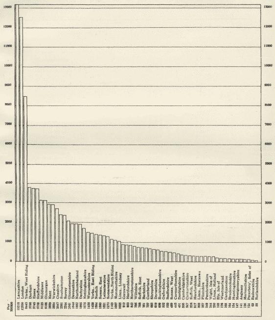 County populations as proportions of national total, 1911