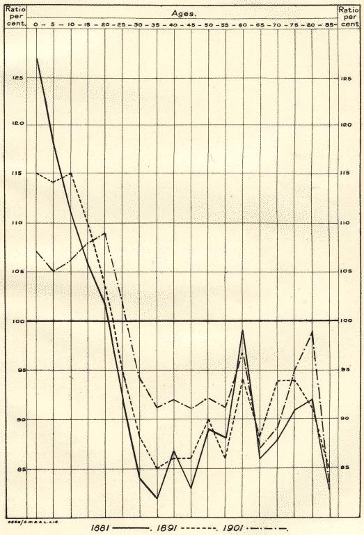 age structure in earlier censuses compared with 1911