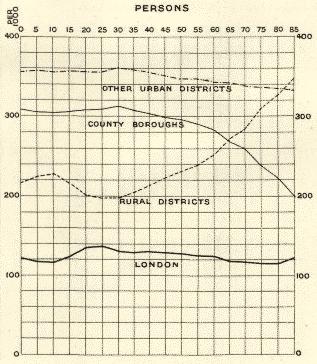 age structures of types of administrative area, for persons