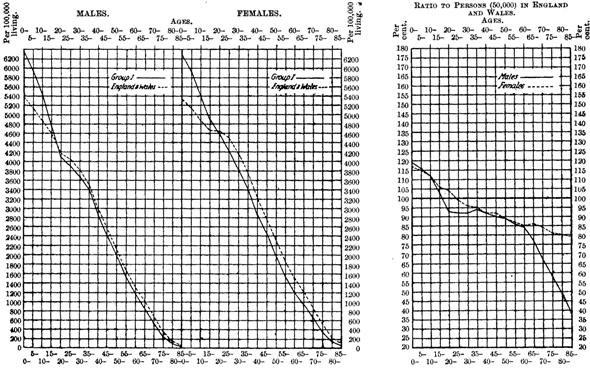 Proportions of males and females at different ages: Group 1