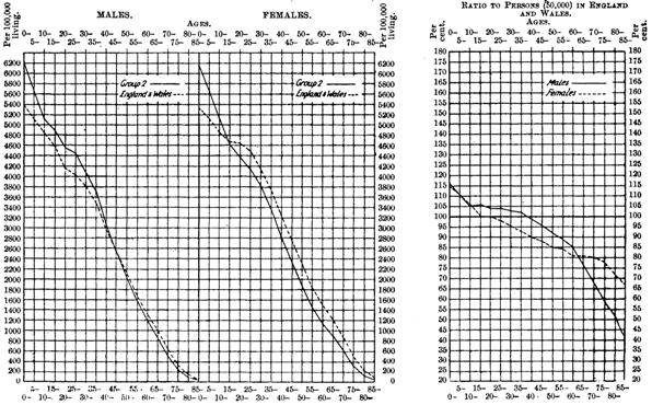 Proportions of males and females at different ages: Group 3