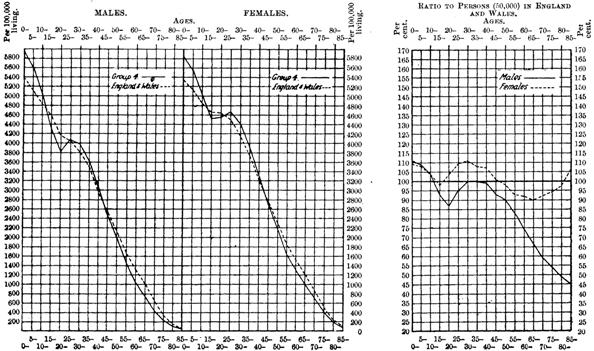 Proportions of males and females at different ages: Group 4