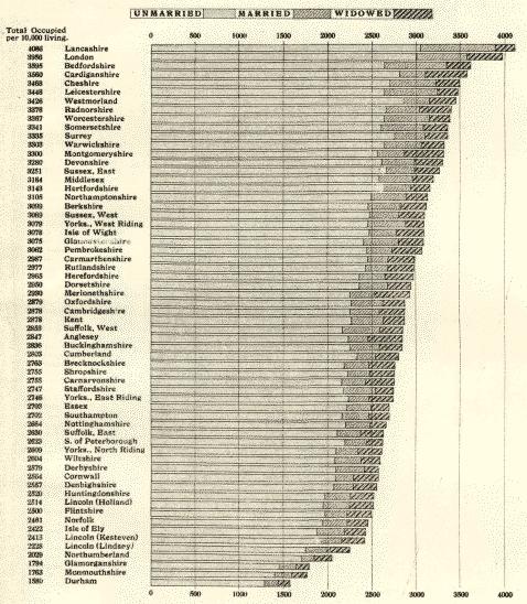 proportions of women in employment in different counties