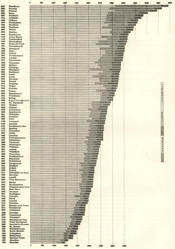 proportions of women in employment in large towns