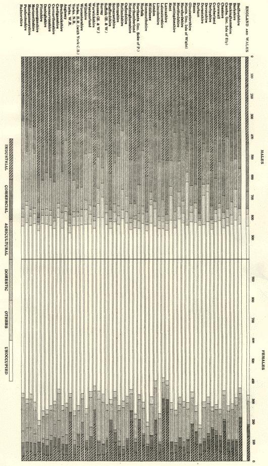 proportions in different occupational classes, by county