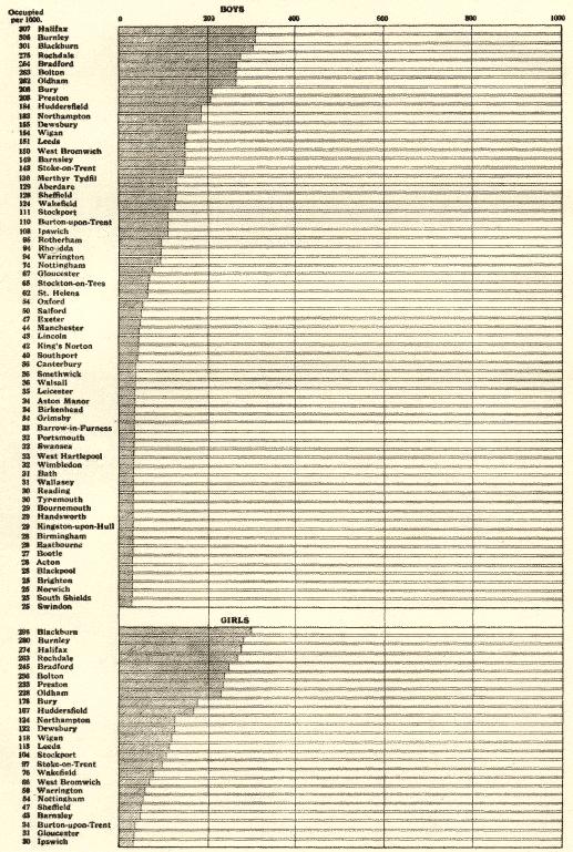 proportions of boys and girls aged 10 to 14 in work, for large towns