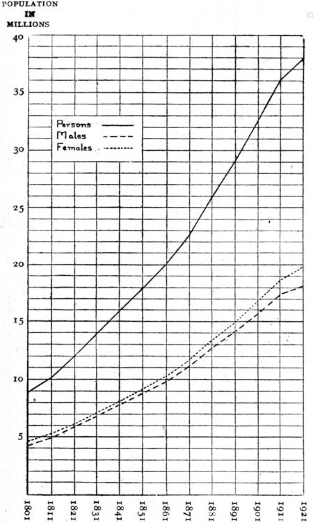 Population of England and Wales 1801 to 1921