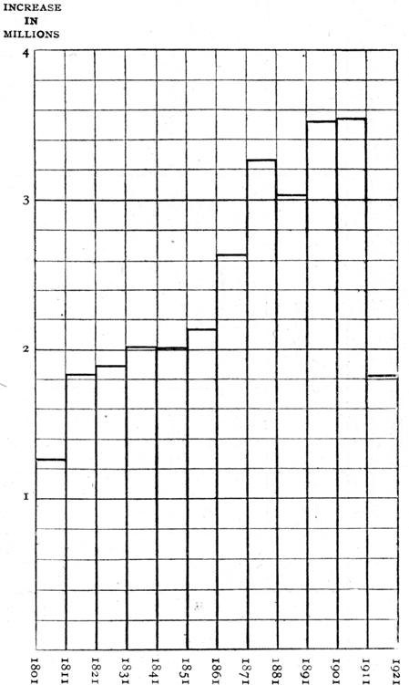 Intercensal increases in population in England and Wales 1801 to 1921