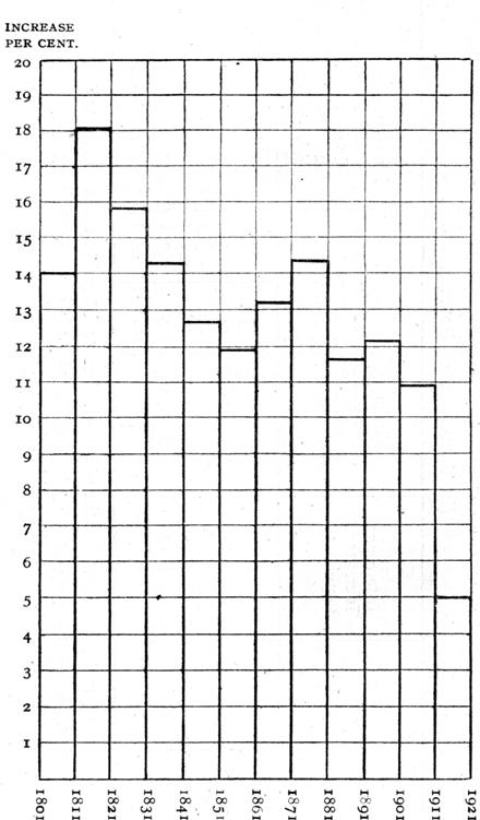 Population growth rates in England and Wales 1801 to 1921