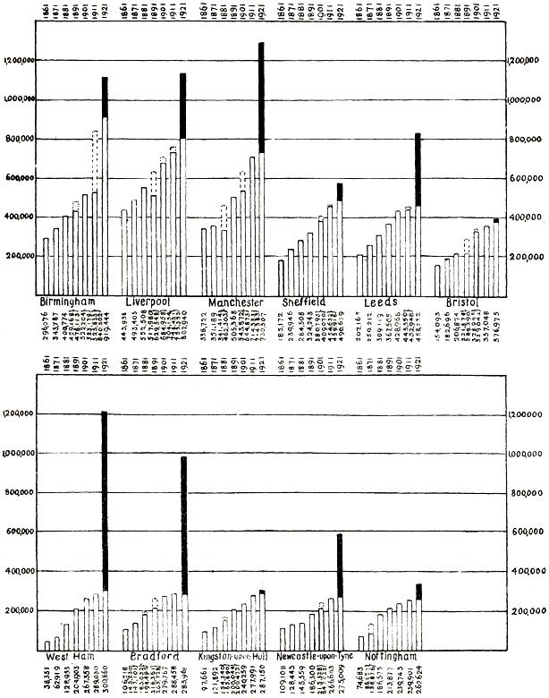 Population growth in County Boroughs 1861 to 1921