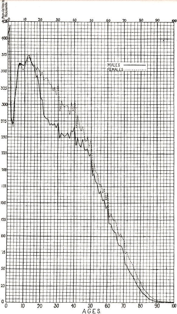 Age structure of males and females for England and Wales in 1921